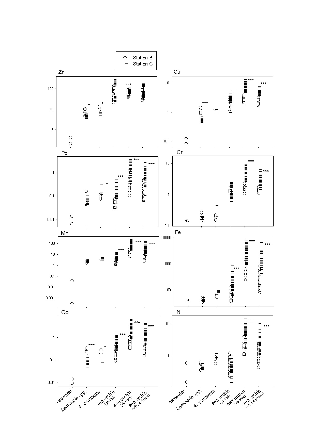 Metal concentrations [g L for seawater (dissolved), g g tissue dry mass for other measurements] in seawater, brown seaweeds (Laminaria spp. and Alaria esculenta), and sea urchin tissues from Stations B and C.