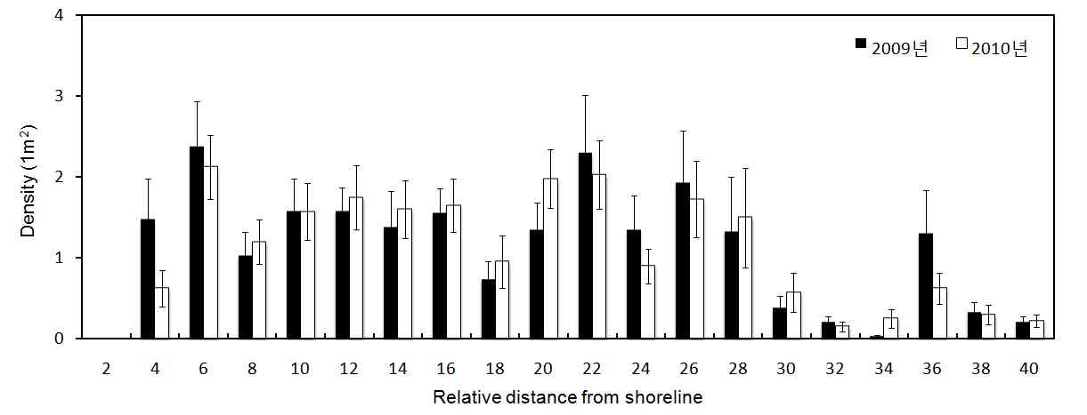 Site1 Relative distance from shoreline