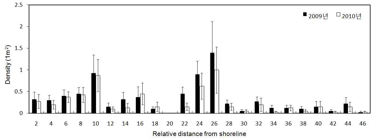 Site2 Relative distance form shoreline density (2009 vs. 2010)(n=40, SE)