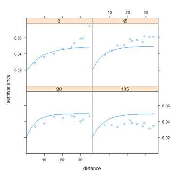 Moss distributon semi-variogram