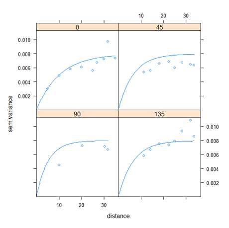 Soil organic matter semi-variogram