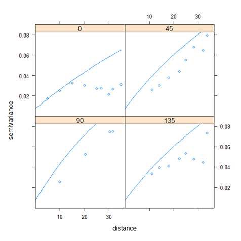 Soil available-P semi-variogram