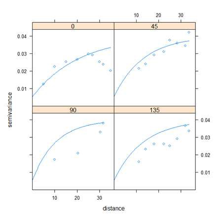 Ca2+ semi-variogram (Semi-variogram model equation: r(h) = 0.005+0.035*Exp20.8(h))