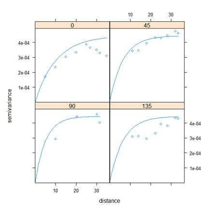 Mn semi-variogram