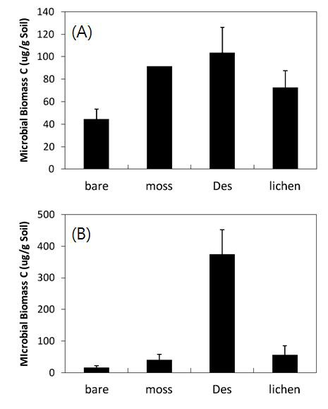 Soil microbe Biomass C (A: site 1; B: site 2)