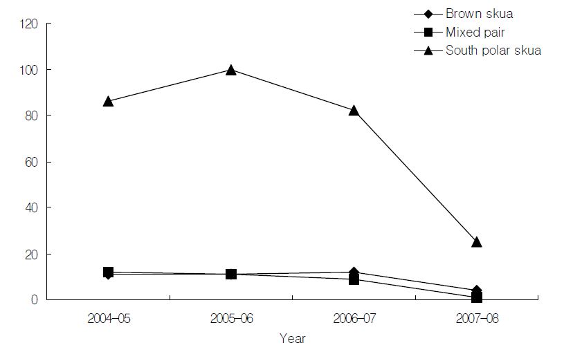 Nest number fluctuation of skuas at Barton peninsula, King George Island from 2004 to 2008.
