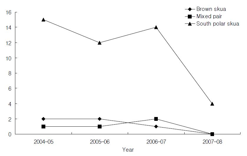 Nest number fluctuation of skuas at Weaver peninsula, King George Island from 2004 to 2008.