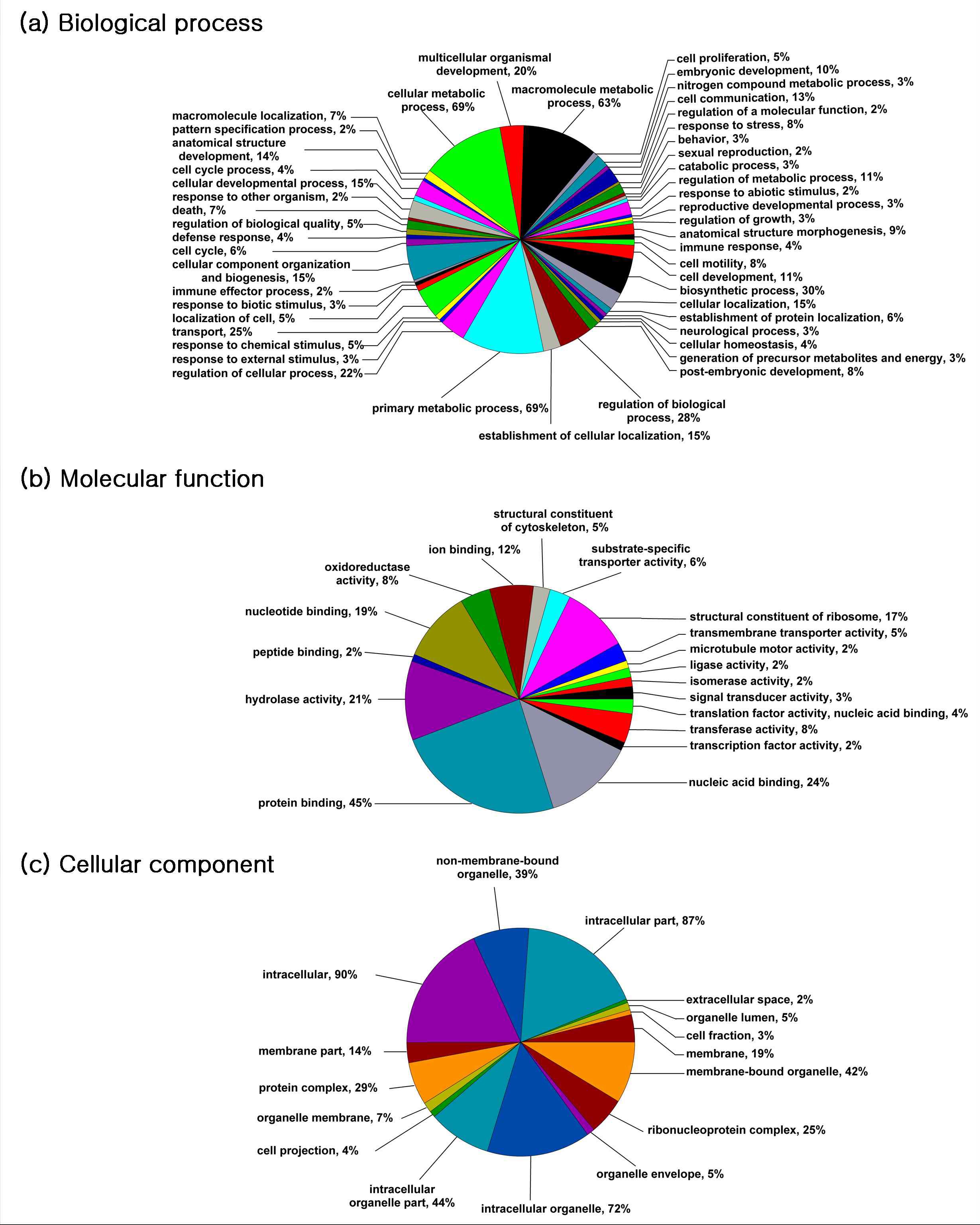 Gene ontology (GO) assignment (3 level GO term) of annotated L. elliptica ESTs.