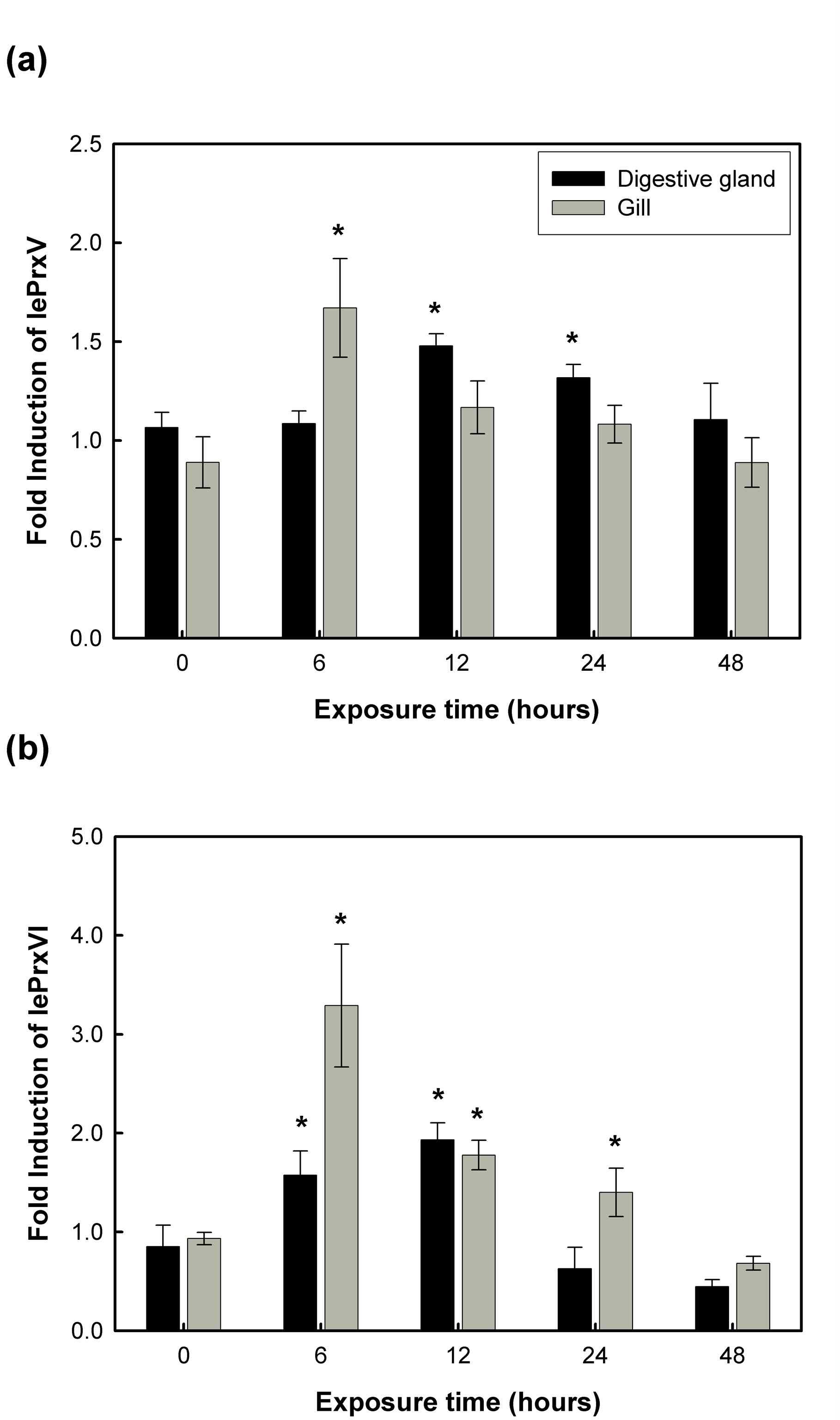 The mRNA expression levels of lePrxV (a) and lePrxVI (b) at different time-points after heat treatment.