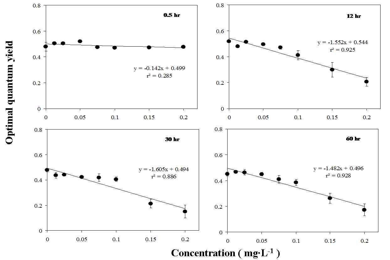 Hg concentration optimal quantum yield