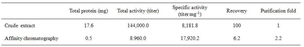 Purification table of Bryohealin (hemagglutinating activity was defined using A-type human blood)