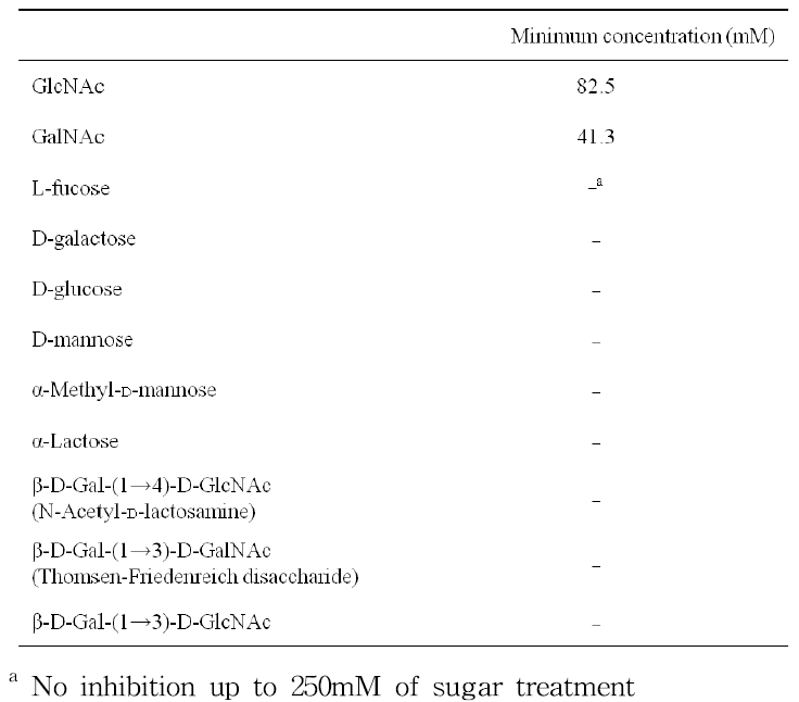 Inhibition by mono- and disaccharides of the hemagglutinating activity of Bryohealin