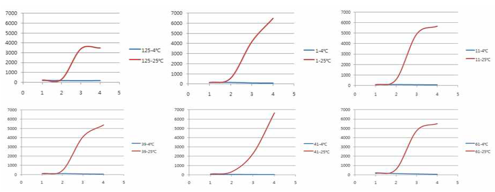 Characteristrics of wild type cells(CC-125) and isolated mutants of Chlamydomonas reinhardtii grown in different temperatures.