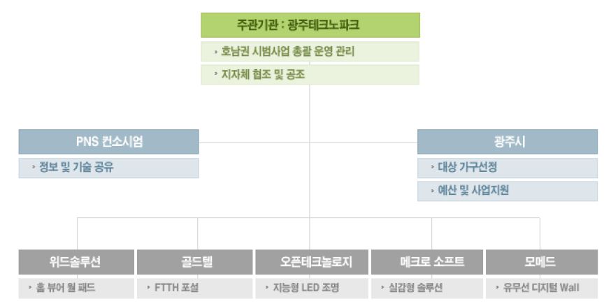 컨소시업 구성과 역할