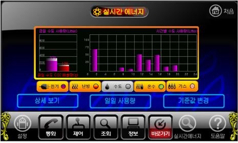 에너지 종류별 일일 사용량 표시