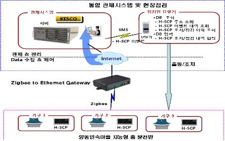 지능형 홈 분전반(H-SCP)을 이용한 시범사업 구성 및 개념