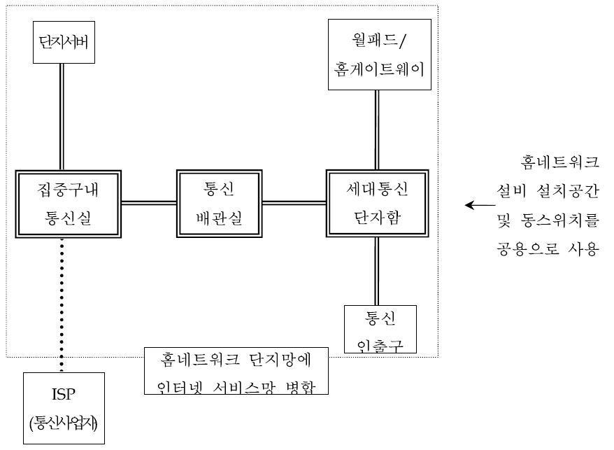 단일망 구성 방식