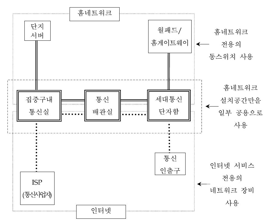 이중망 구성 방식