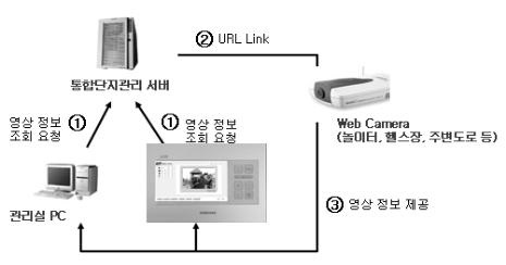 월패드와 영상정보의 연동