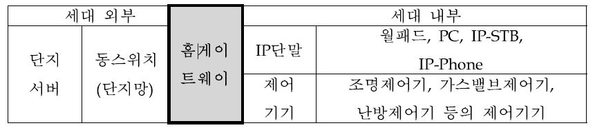 세대내 홈게이트웨이 연결 구성도