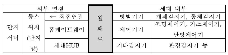 세대내 월패드 연결 구성도