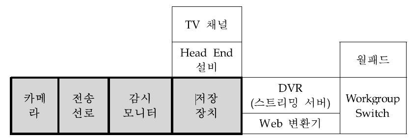 폐쇄회로TV장치 연결 구성도