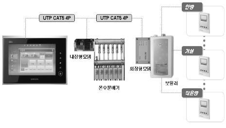 난방제어 기본구성 방식