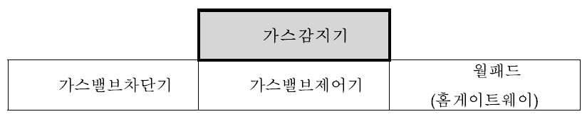 가스감지기 연결 구성도