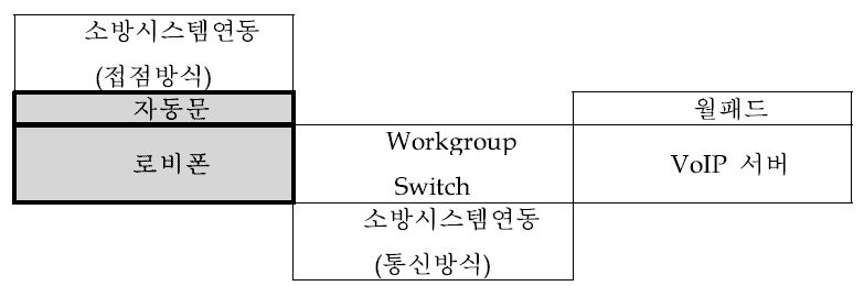 주동출입시스템 연결 구성도