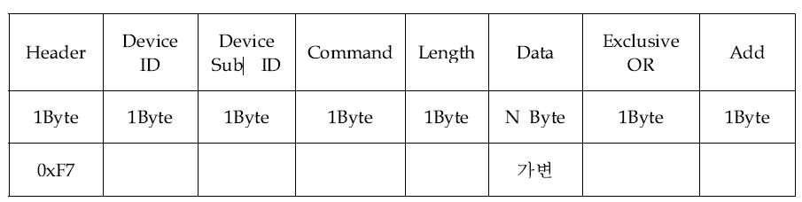 지능형 홈네트워크 RS485 통신 프로토콜 메시지 기본 필드