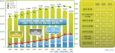 고령화에 따른 장래 인구 추계