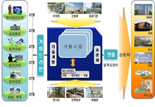 지능형 홈 사업 프로세스 개념도