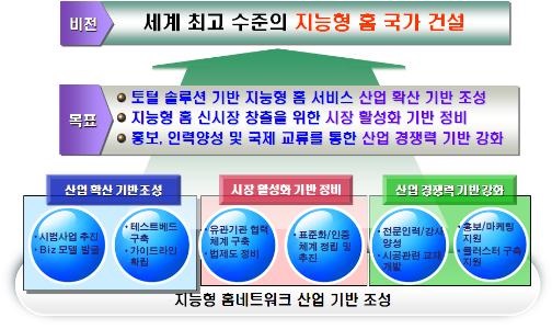 지능형 홈네트워크 기반조성 사업 목표 및 주요 추진 내용