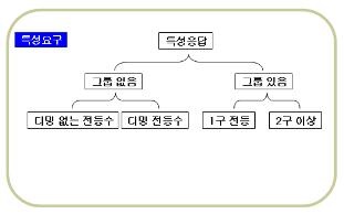 특성 요구/응답 메시지