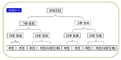 상태 요구/응답 메시지