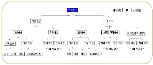 제어 요구/응답 메시지