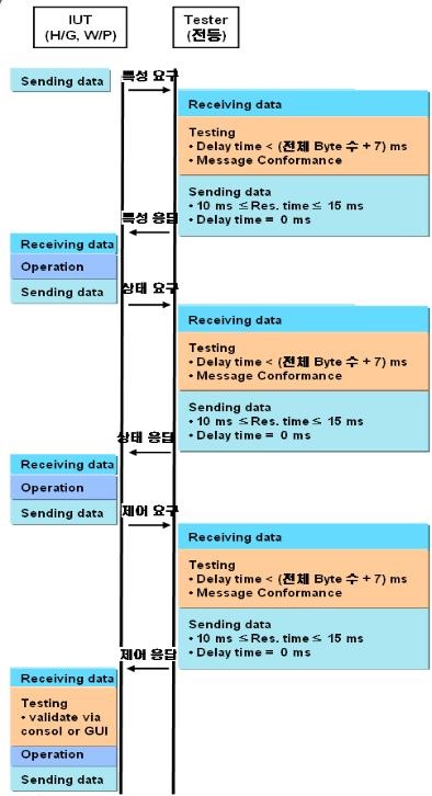 월패드/홈게이트웨이에 대한 Test Scenario 예