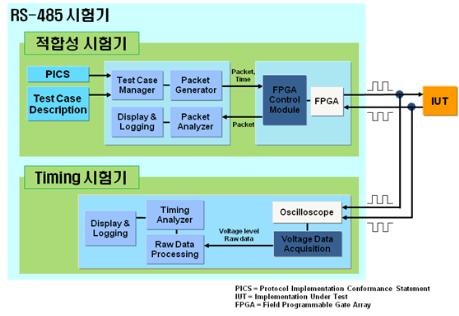 RS-485 적합성시험기의 구조