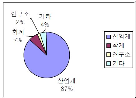 실태조사 대상 유형