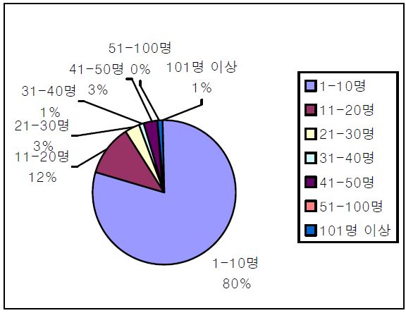 홈네트워크 관련 인력분포