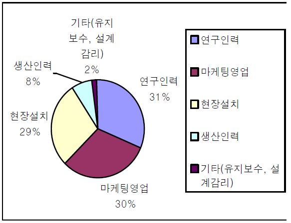 부족한 인력 분야