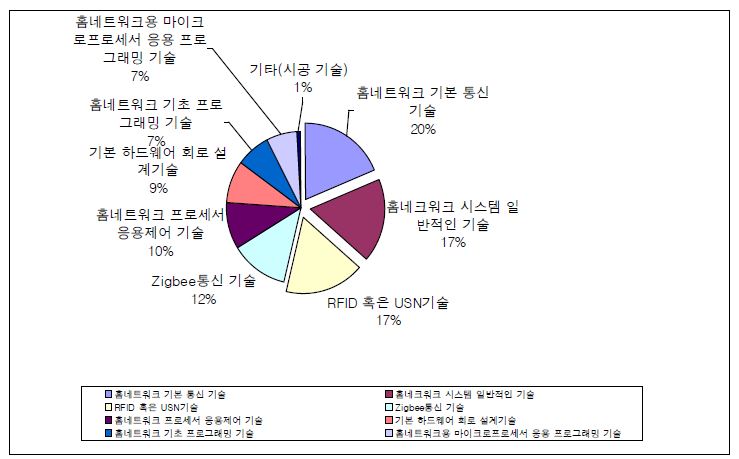 희망하는 기술교육 분야