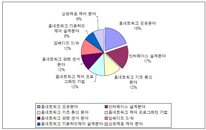 기술교육 희망 분야