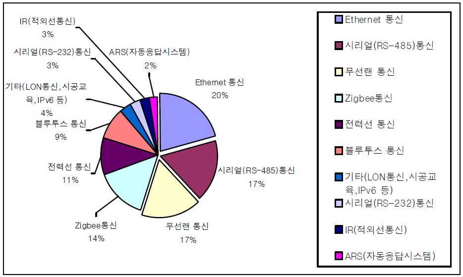 희망하는 통신 기술교육