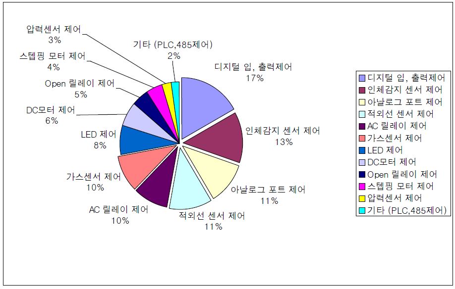 희망하는 제어 기술교육