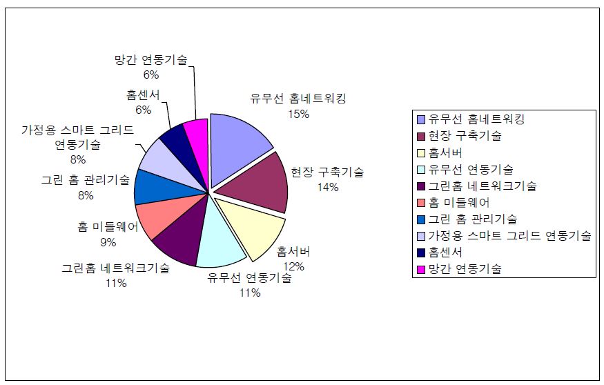 희망하는 현장실무 교육분야