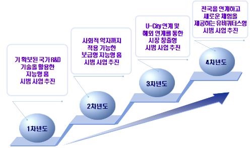 지능형 홈네트워크. 기반조성 사업 연차별 추진 내용