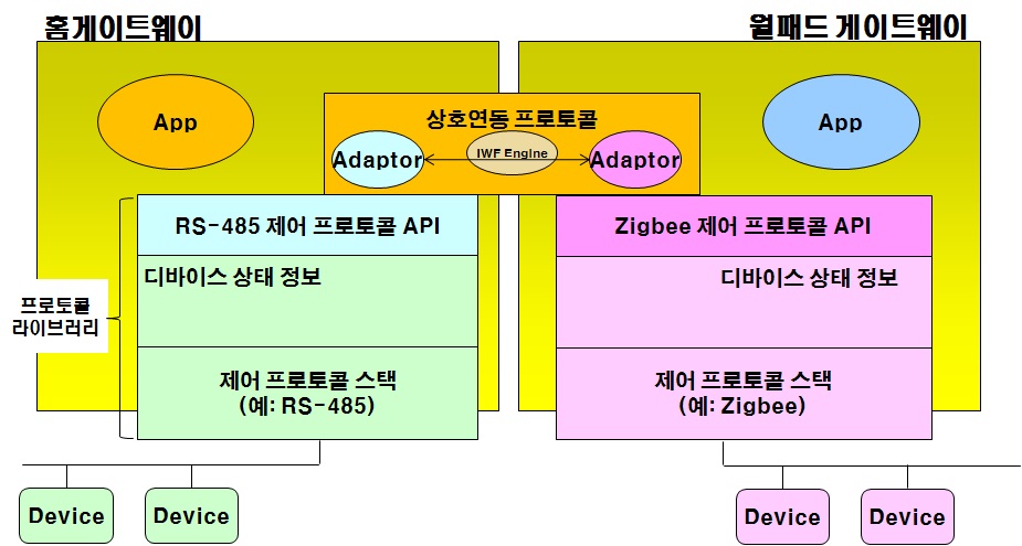 홈네트워크 상호연동구조 개념도