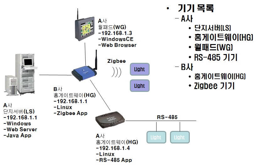 홈네트워크 상호연동 테스트베드 플랫폼 구성도 (2)