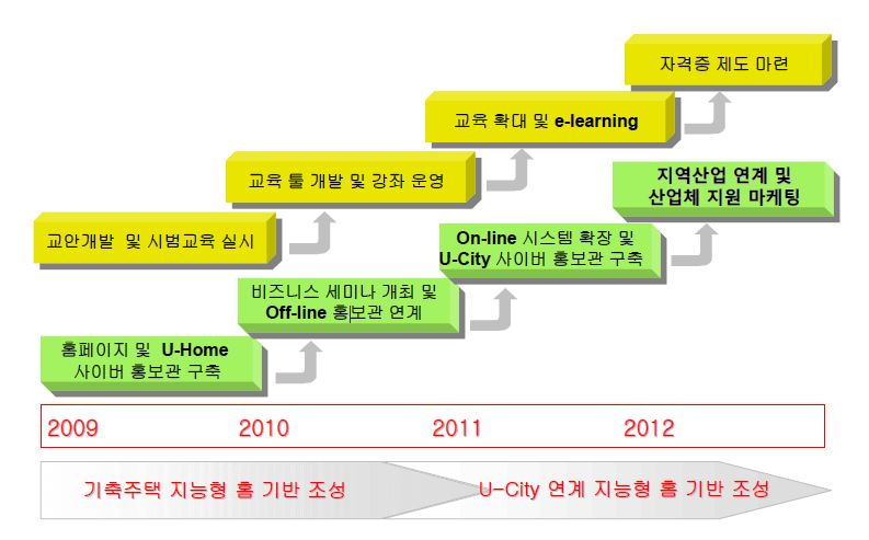 향후 인력양성 교육 및 홍보 전략